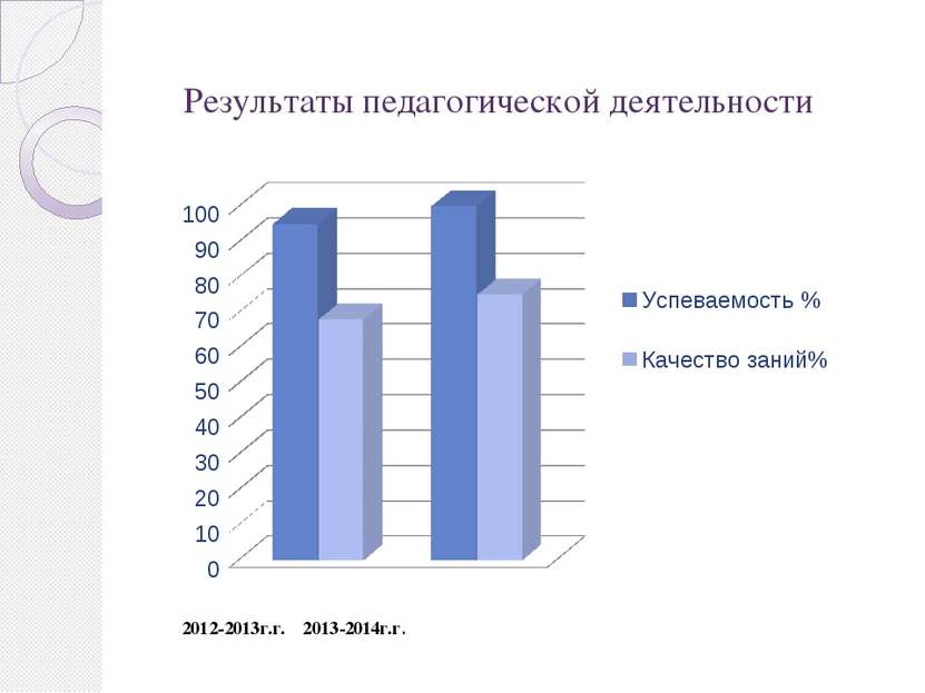 Результаты педагогической деятельности 2012-2013г.г. 2013-2014г.г.