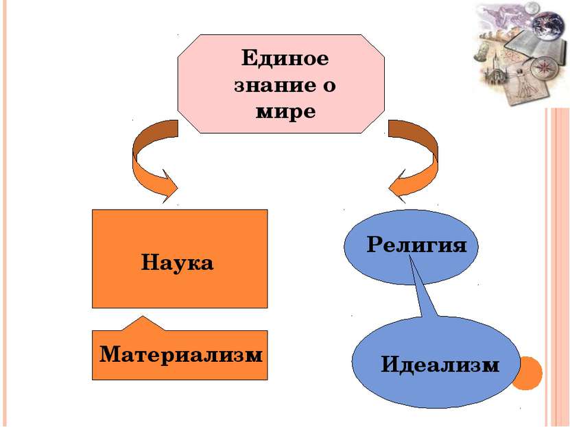 Единое знание о мире Религия Наука Идеализм Материализм