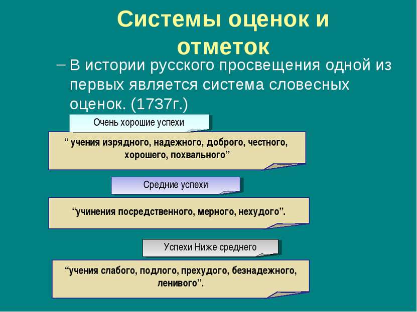 Системы оценок и отметок В истории русского просвещения одной из первых являе...