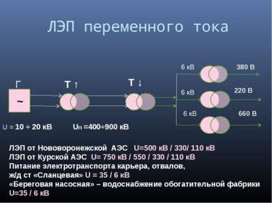 ЛЭП переменного тока Г ~ Т ↑ Т ↓ U = 10 ÷ 20 кВ Uп =400÷900 кВ 6 кВ 6 кВ 6 кВ...