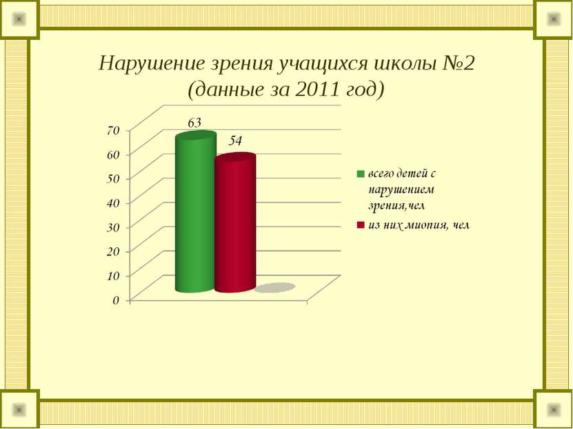 Нарушение зрения учащихся школы №2 (данные за 2011 год)