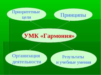 УМК «Гармония» Приоритетные цели Принципы Организация деятельности Результаты...