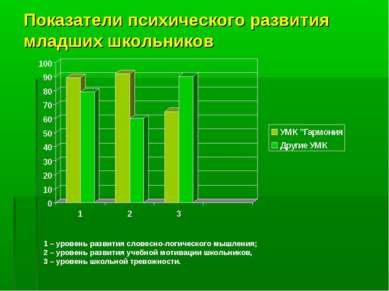 Показатели психического развития младших школьников 1 – уровень развития слов...