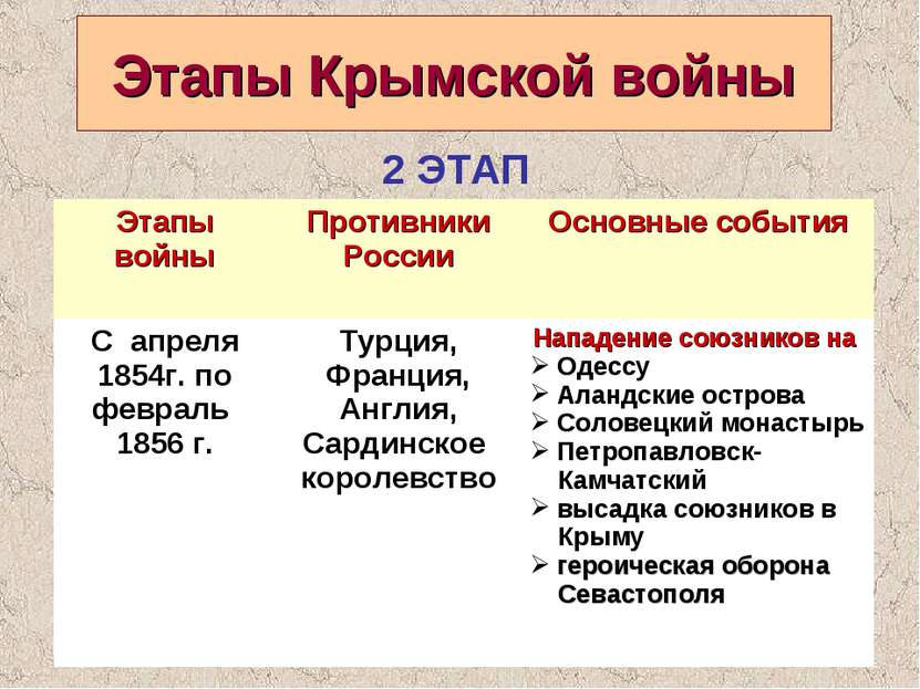 Этапы Крымской войны 2 ЭТАП