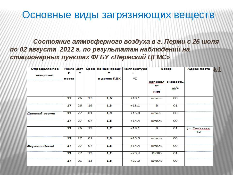 Основные состояния воздуха. Типы загрязняющих веществ таблица. Состояние атмосферного воздуха Пскова.