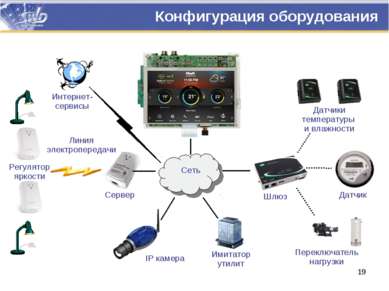 Конфигурация оборудования Линия электропередачи Сервер Регулятор яркости IP к...