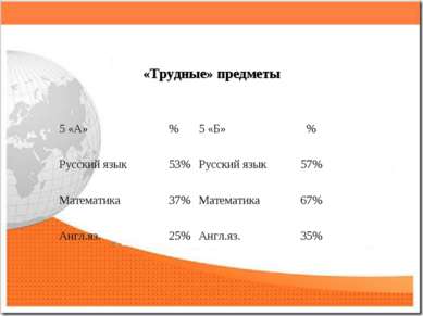 «Трудные» предметы 5 «А» % 5 «Б» % Русский язык 53% Русский язык 57% Математи...