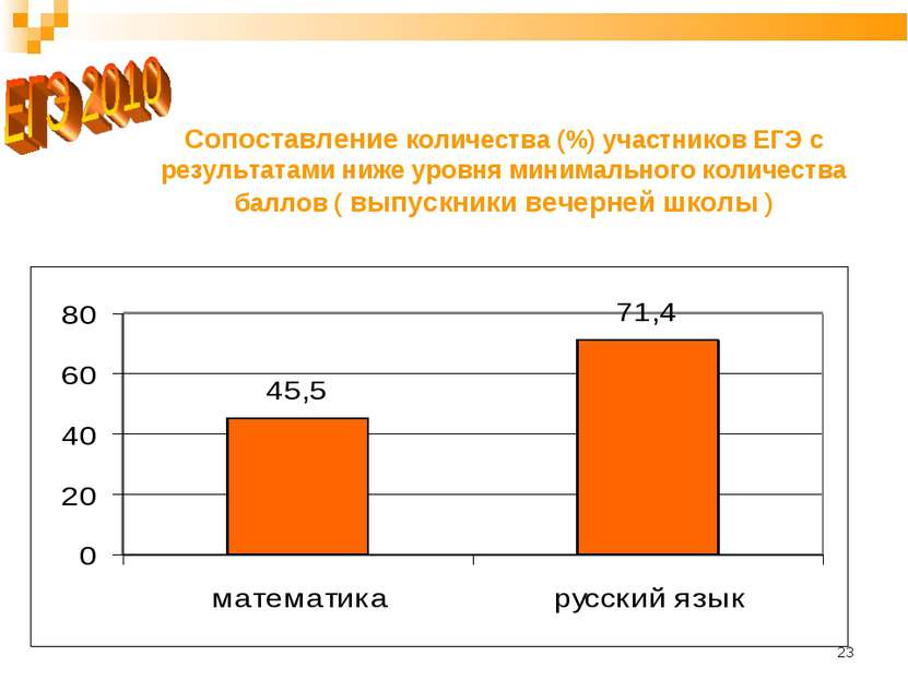 * Сопоставление количества (%) участников ЕГЭ с результатами ниже уровня мини...