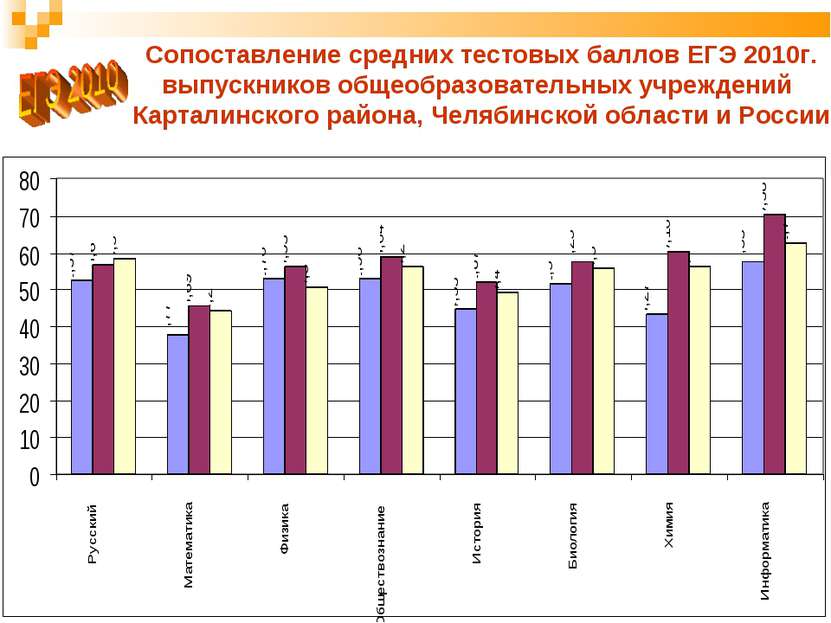 * Сопоставление средних тестовых баллов ЕГЭ 2010г. выпускников общеобразовате...