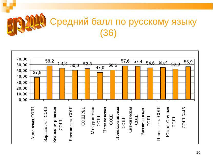 * Средний балл по русскому языку (36)