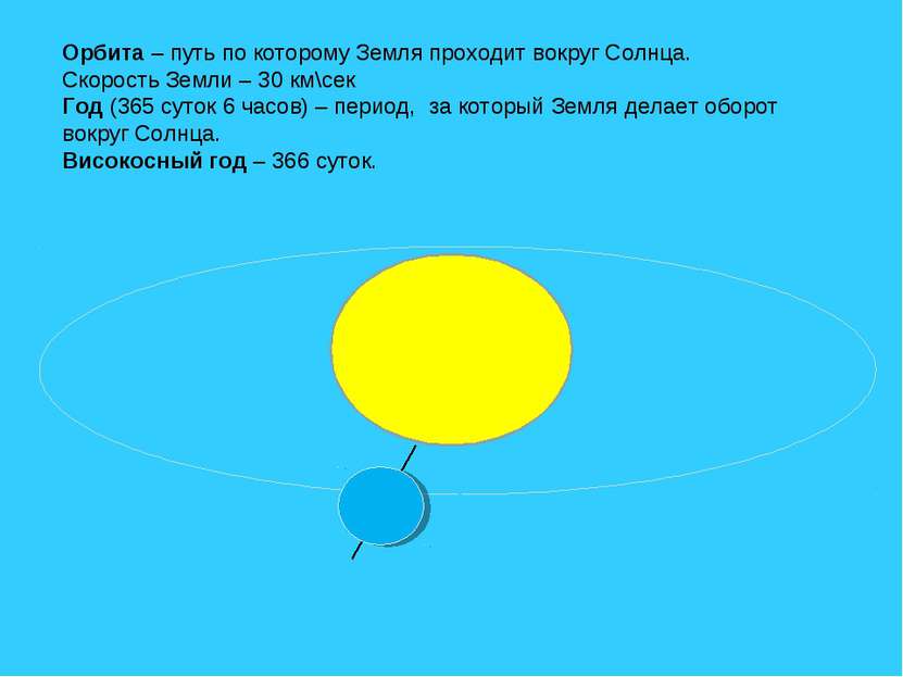 Орбита – путь по которому Земля проходит вокруг Солнца. Скорость Земли – 30 к...