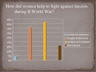 How did women help to fight against fascists during II World War?