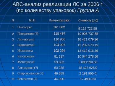 АВС-анализ реализации ЛС за 2006 г (по количеству упаковок) Группа А № МНН Ко...