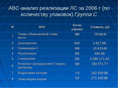 АВС-анализ реализации ЛС за 2006 г (по количеству упаковок) Группа С № МНН Ко...