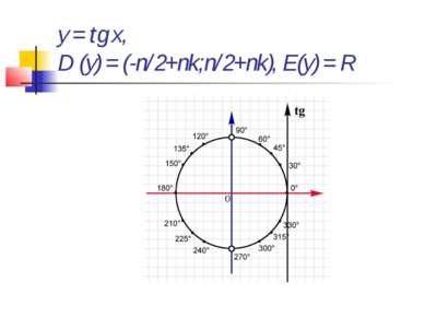 y = tg x, D (y) = (-п/2+пk;п/2+пk), E(y) = R