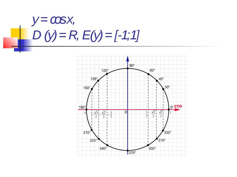 y = cos x, D (y) = R, E(y) = [-1;1]