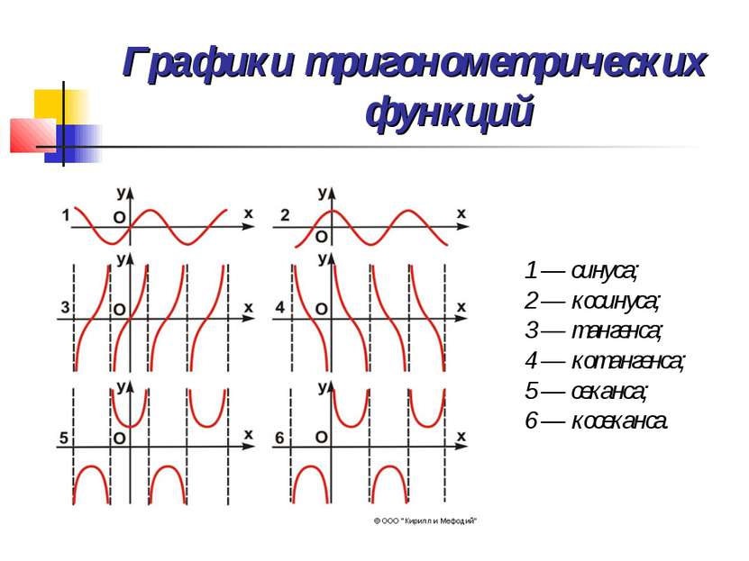 Графики тригонометрических функций 1 — синуса; 2 — косинуса; 3 — тангенса; 4 ...