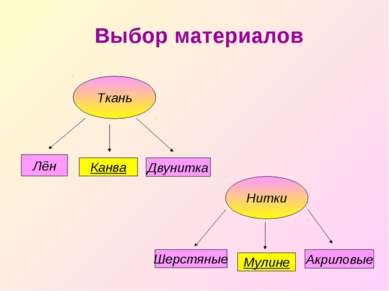 Выбор материалов Ткань Лён Двунитка Канва Нитки Шерстяные Акриловые Мулине