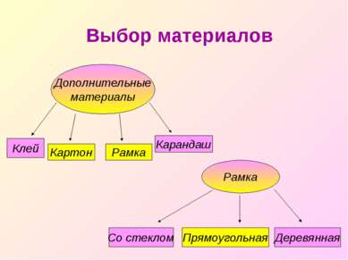 Выбор материалов Дополнительные материалы Клей Карандаш Рамка Картон Рамка Со...