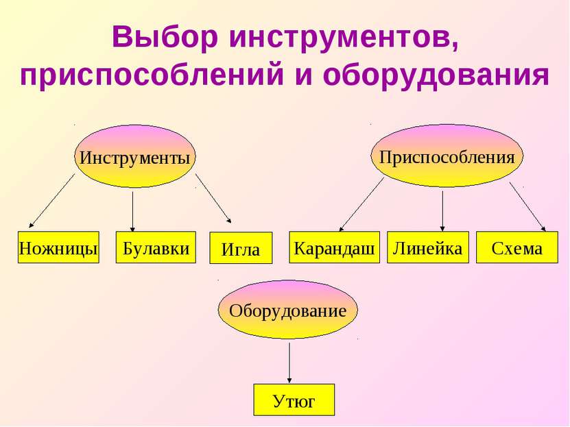 Выбор инструментов, приспособлений и оборудования Приспособления Карандаш Лин...