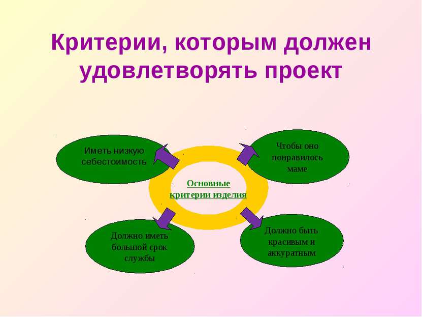 Критерии, которым должен удовлетворять проект