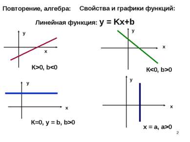 * Повторение, алгебра: Свойства и графики функций: Линейная функция: у = Kх+b...