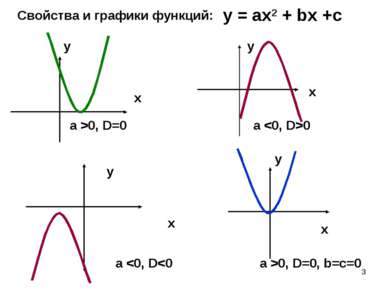 * Свойства и графики функций: у = ах2 + bх +с a >0, D=0 a 0 x x x x y y y y a...