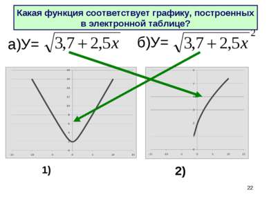 * а)У= б)У= Какая функция соответствует графику, построенных в электронной та...