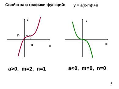 * Свойства и графики функций: y = а(х-m)3+n a>0, m=2, n=1 a