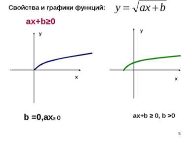 * Свойства и графики функций: ax+b≥0 x x y y b =0,ax≥ 0 ax+b ≥ 0, b >0