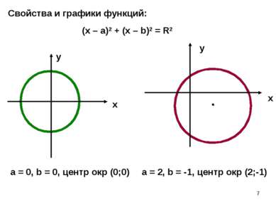 * х х у у (х – а)2 + (х – b)2 = R2 a = 0, b = 0, центр окр (0;0) a = 2, b = -...