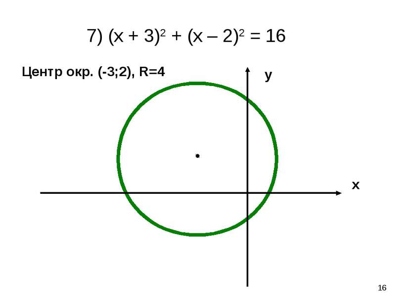 * 7) (х + 3)2 + (х – 2)2 = 16 х у Центр окр. (-3;2), R=4