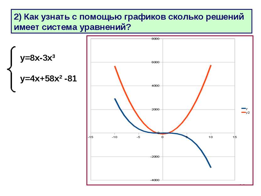 * 2) Как узнать с помощью графиков сколько решений имеет система уравнений? у...