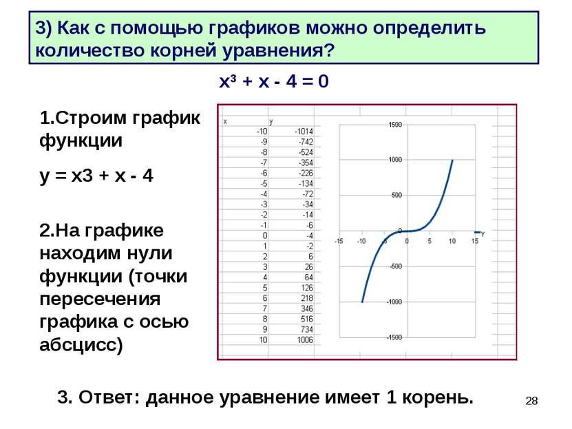 * 3) Как с помощью графиков можно определить количество корней уравнения? х3 ...