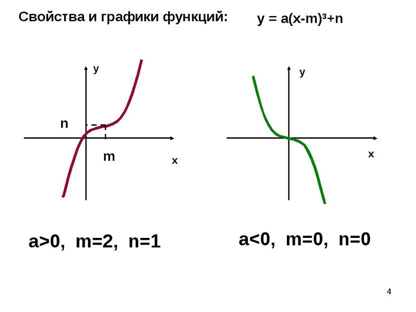 * Свойства и графики функций: y = а(х-m)3+n a>0, m=2, n=1 a