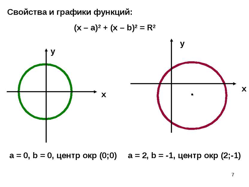 * х х у у (х – а)2 + (х – b)2 = R2 a = 0, b = 0, центр окр (0;0) a = 2, b = -...