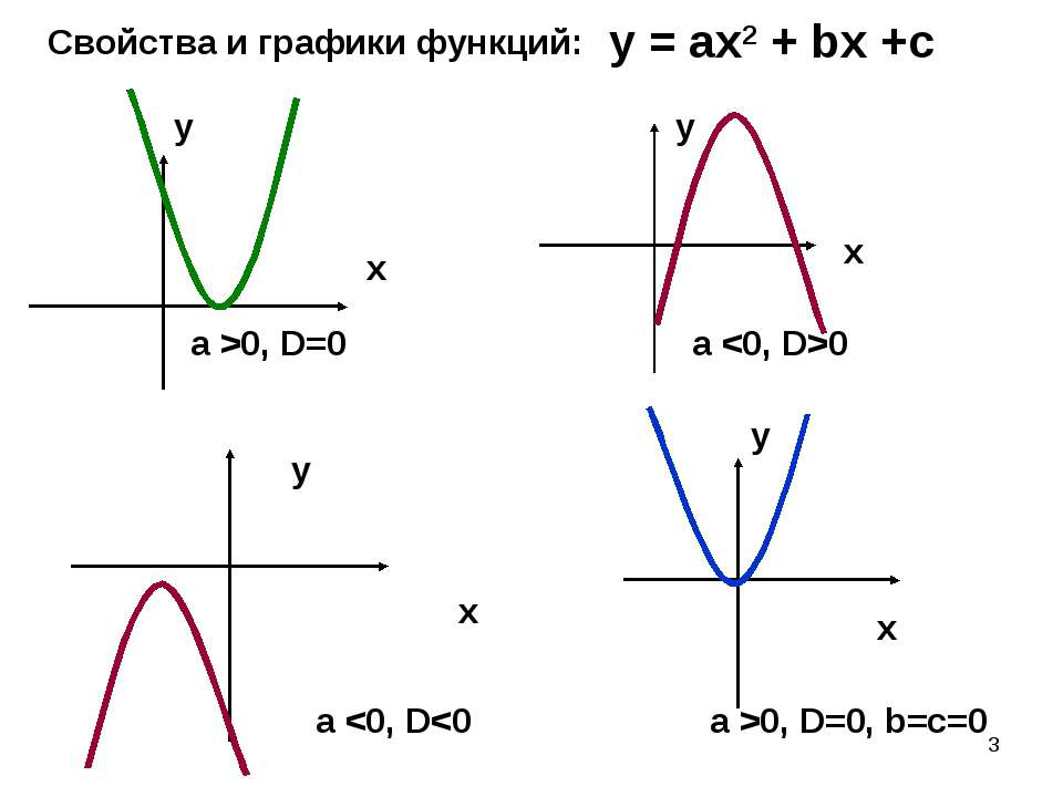 Графики функций бывают. Графики известных функций. Формулы для построения графиков функций. Графики типовых функций. Функции и их формулы.