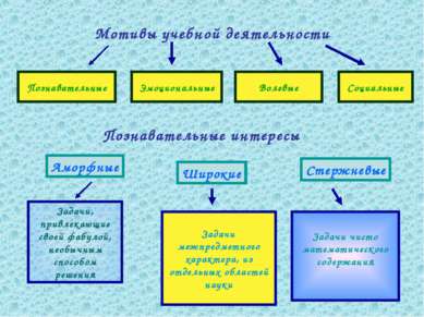 Мотивы учебной деятельности Познавательные Эмоциональные Волевые Социальные П...