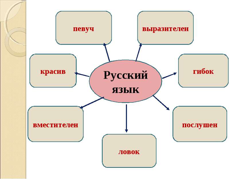 Русский язык красив певуч выразителен ловок гибок послушен вместителен