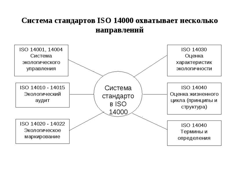 Система стандартов ISО 14000 охватывает несколько направлений