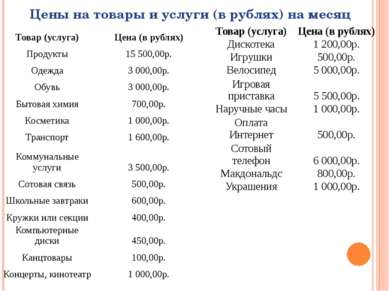 Цены на товары и услуги (в рублях) на месяц Товар (услуга) Цена (в рублях) Пр...