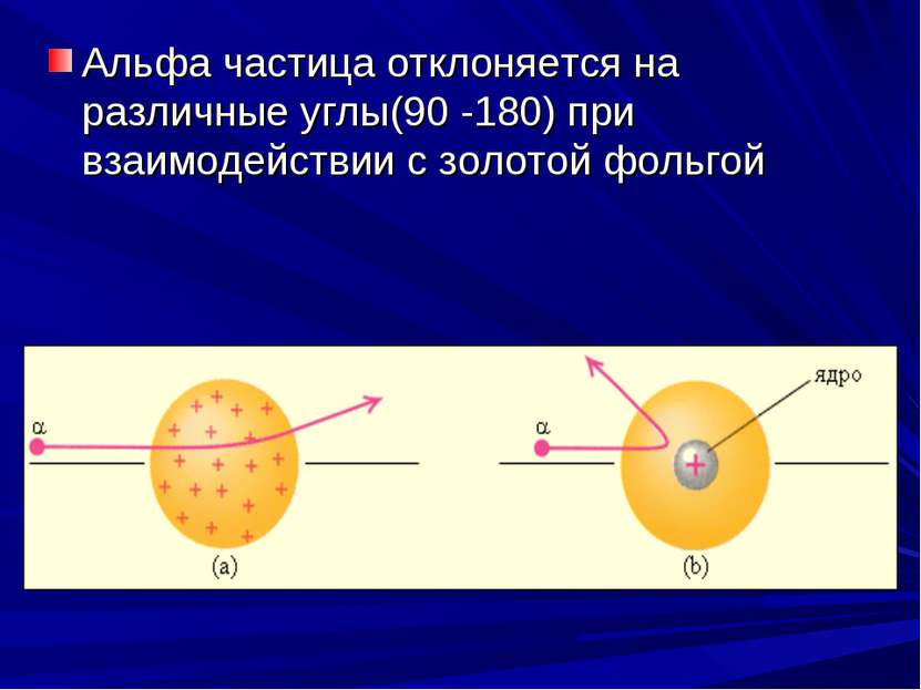 Альфа частица отклоняется на различные углы(90 -180) при взаимодействии с зол...