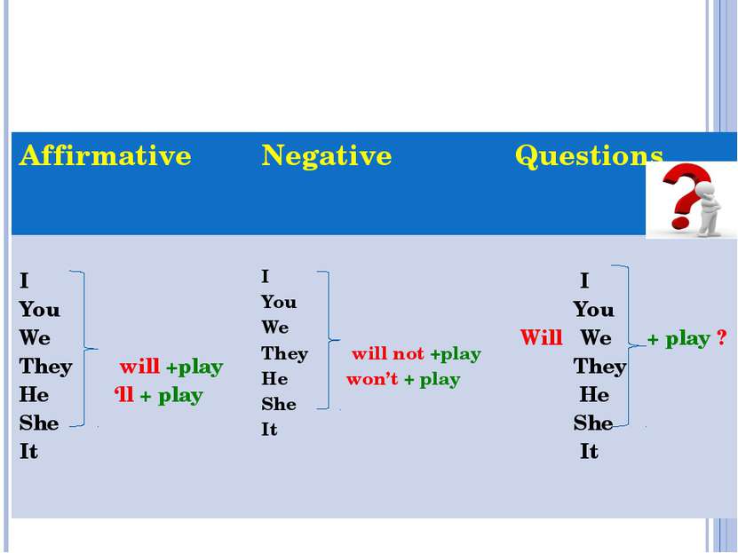Future Simple Tense will + v Affirmative Negative Questions I You We Theywill...