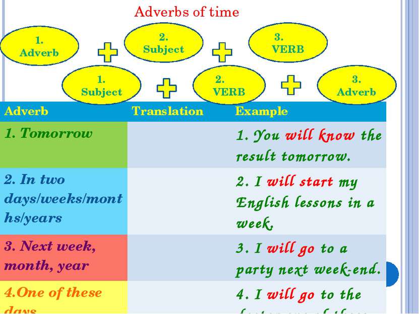 Adverbs of time 1. Adverb 2. Subject 3. VERB 1. Subject 2. VERB 3. Adverb Adv...