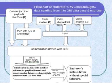 Flowchart of multirotor UAV «Dreadnought» data sending from it to GIS data ba...