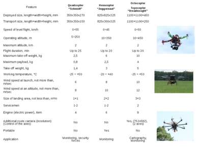 Feature Quadcopter“Schmidt” Hexacopter“Juggernaut” Octocopter Topocopter“Drea...
