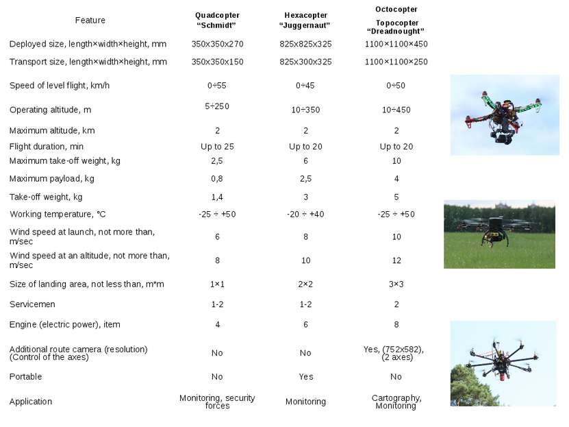 Feature Quadcopter“Schmidt” Hexacopter“Juggernaut” Octocopter Topocopter“Drea...