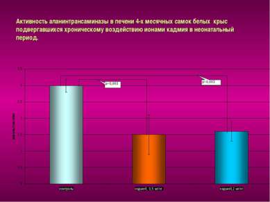 Активность аланинтрансаминазы в печени 4-х месячных самок белых крыс подверга...