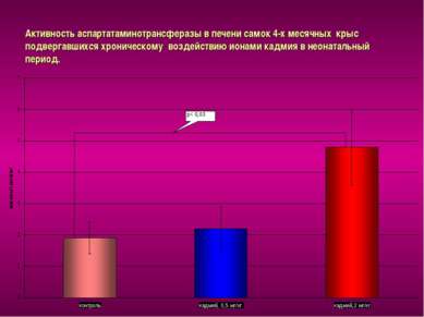 Активность аспартатаминотрансферазы в печени самок 4-х месячных крыс подверга...