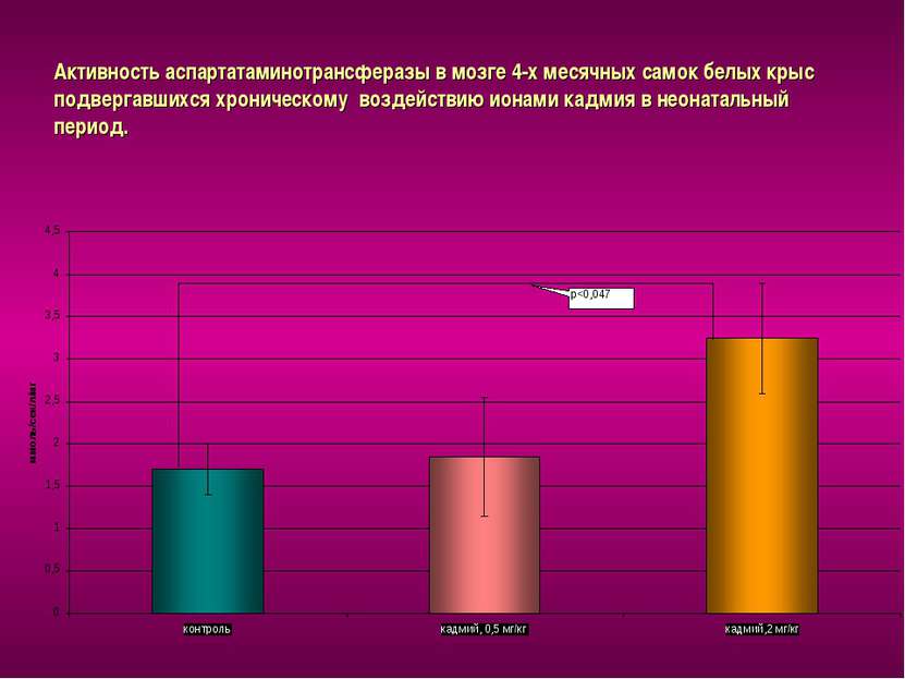 Активность аспартатаминотрансферазы в мозге 4-х месячных самок белых крыс под...